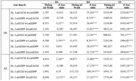 Kết Quả Kiểm Định Nhân Quả Dumitrescu­hurlin Với Sự Phụ Thuộc Chéo Tại Các Thang Thời Gian