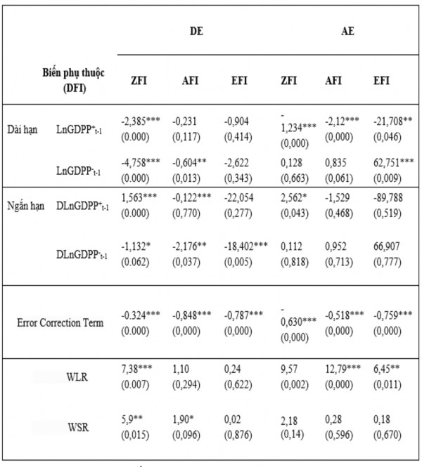 Ghi chú lần lượt có ý nghĩa ở mức 1 5 10 Nguồn Tính toán của tác giả Như 3