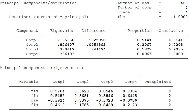 Biến FM 186 Biến FD Phụ lục 4 Thống kê mô tả các biến PTTC 187 Phụ lục 5 Chỉ 1