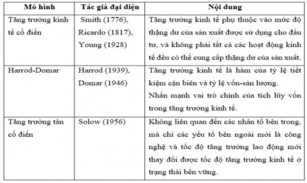 Tổng Hợp Các Mô Hình Tăng Trưởng Kinh Tế