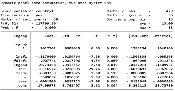 255 Biến CTTC – EFI biến tương tác theo cách đo lường chỉ số PTTC mới Phụ 10