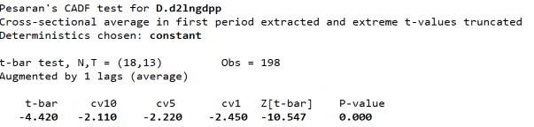 S2 Biến LnGDPP ­ Sai phân bậc 1 D1 Biến LnZACM ­ Sai phân bậc 1 266 D2 Biến LnZACM ­ 2
