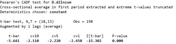 S2 Biến LnZSM ­ Sai phân bậc 1 D1 Biến LnAESM ­ Sai phân bậc 1 280 D2 Biến LnAESM­ 14