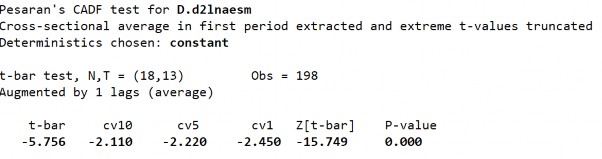S2 Biến LnAESM ­ Sai phân bậc 1 Phụ lục 20 Kết quả kiểm định nghiệm đơn vị 16