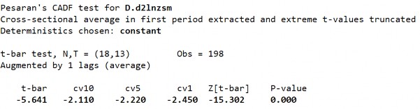 S2 Biến LnZSM ­ Sai phân bậc 1 284 D1 Biến LnAESM ­ Sai phân bậc 1 D2 Biến LnAESM­ 11