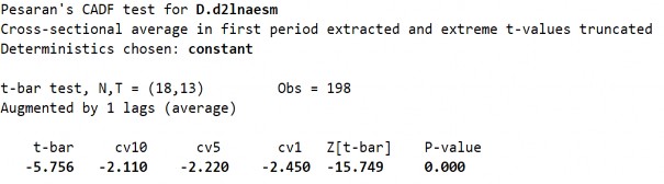 S2 Biến LnAESM ­ Sai phân bậc 1 285 Phụ lục 21 Kết quả kiểm định nghiệm đơn 14