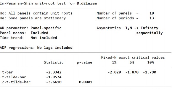 S2 Biến LnZSM ­ Sai phân bậc 1 297 15