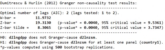 S2 LnZSMLnGDPP S2 LnGDPP LnZSM 305 18