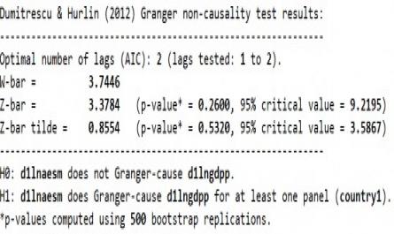 Kết Quả Kiểm Định Nhân Quả Dumitrescu­hurlin Với Sự Phụ Thuộc Chéo Tại Các Thang Thời Gian