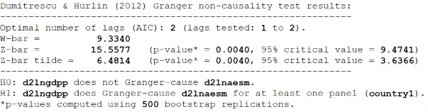 S2 LnAESMLnGDPP S2 LnGDPP LnAESM 315 Phụ lục 25 Kết quả kiểm định mô hình 3