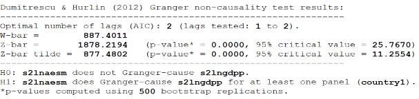 S2 LnGDPP LnAESM 315 Phụ lục 25 Kết quả kiểm định mô hình PMGNARDL tại các 4