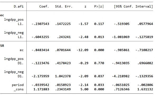 318 Biến CTTC EFI 319 Phụ lục 26 Kết quả kiểm định mô hình PMGNARDL tại các 9