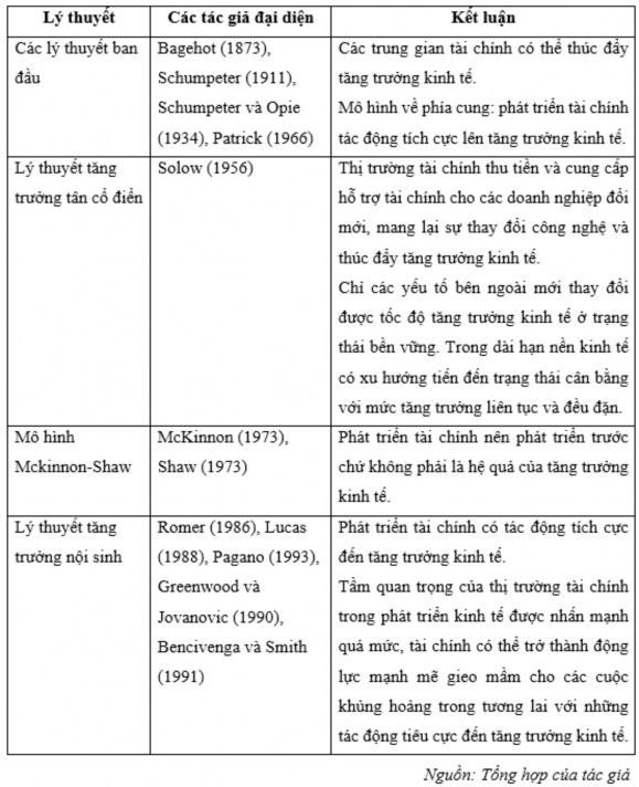 2 5 Cơ sở lý thuyết về cấu trúc tài chính và tăng trưởng kinh tế CTTC được 1
