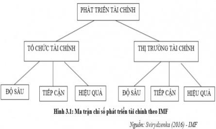 Mô Hình Nghiên Cứu Tác Động Của Phát Triển Tài Chính Lên Tăng Trưởng Kinh Tế