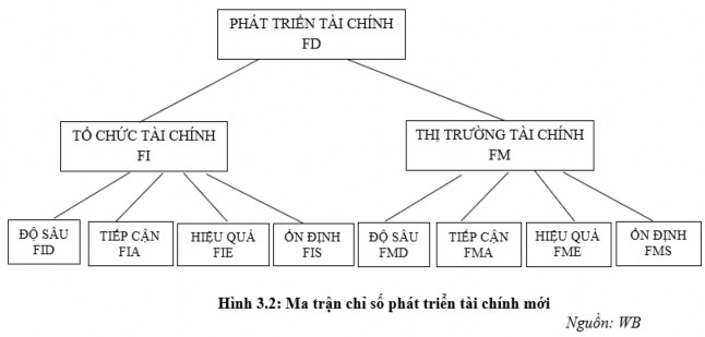 Bộ chỉ số PTTC mới được xây dựng dựa với sự kết hợp đầy đủ bốn 2