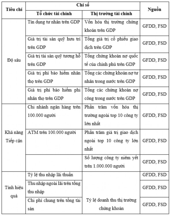 Nguồn Tổng hợp của tác giả từ IMF và WB Phương pháp tính bộ chỉ số PTTC 1