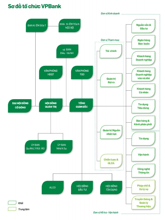 Hình 3 1 Sơ đồ tổ chức của VPBank 28 3 1 3 Các mốc phát triển của VPBank Năm 1