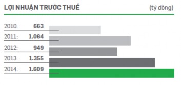 Hình 3 2 Phân tích tình hình lợi nhuận trước thuế 28 Hình 3 3 Phân tích tình 1