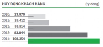 Hình 3 4 Phân tích tình hình huy động khách hàng 28 Hình 3 5 Phân tích tình hình cho 3