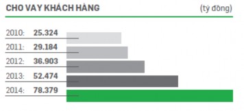 Hình 3 5 Phân tích tình hình cho vay khách hàng 28 VPBank trong giai đoạn 2011 2014 đang 4