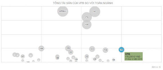 Hình 3 6 So sánh về tổng tài sản của VPBank so với toàn ngành 37 Theo số liệu 5