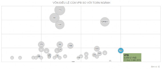 Hình 3 7 So sánh về vốn điều lệ của VPBank so với toàn ngành 37 Theo số liệu 6