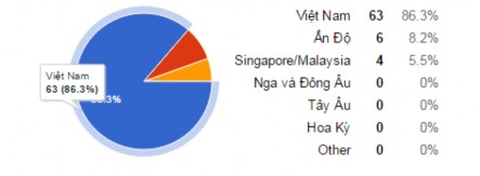 Hình 3 8 Phân loại theo quốc tịch Hình 3 9 Phân loại theo giới tính Hình 3 10 Phân 7