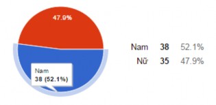 Hình 3 9 Phân loại theo giới tính Hình 3 10 Phân loại theo chức vụ Bảng 3 2 8