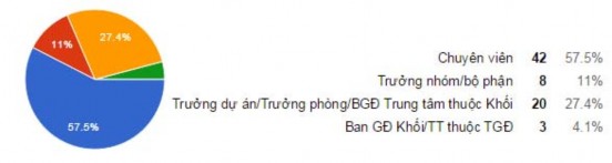 Hình 3 10 Phân loại theo chức vụ Bảng 3 2 được trình bày dưới đây sẽ mô 9