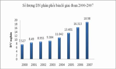 Số Lượng Doanh Nghiệp Phân Phối Bán Lẻ 2000-2007