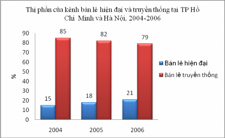 Nguồn AC Neilsen số liệu tại TP Hồ Chí Minh 10 Nguồn http www saga vn Marketing 6