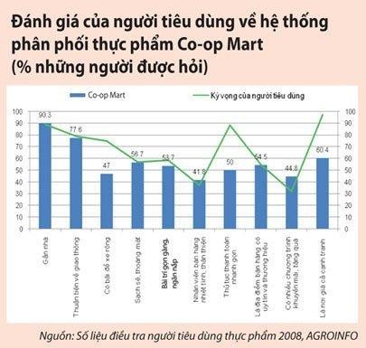Biểu đồ 8 Đánh giá của người tiêu dùng về hệ thống phân phối thực phẩm 1