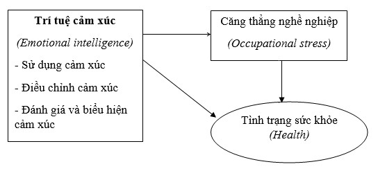 Hình 2 1 Mô hình của Oginska Bulik 2005 2 3 2 Nghiên cứu của Mikolaiczak và Luminet 2007 1