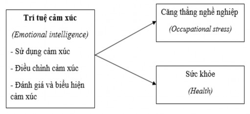 Hình 2 2 Mô hình của Landa và các cộng sự 2008 2 3 4 Nghiên cứu của Arora và các 2