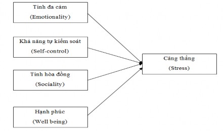 Hình 2 3 Mô hình nghiên cứu của Arora và các cộng sự 2011 2 3 5 Nghiên cứu của 3