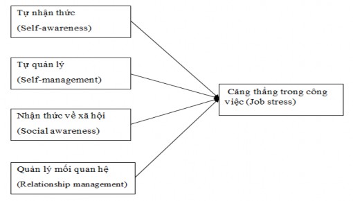 Hình 2 4 Mô hình của Yamani và các cộng sự 2014 2 4 Đề xuất mô hình và giả 4