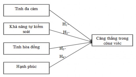 Hình 2 5 Mô hình nghiên cứu đề xuất 2 4 2 Các giả thuyết nghiên cứu 2 4 2 1Tính 5