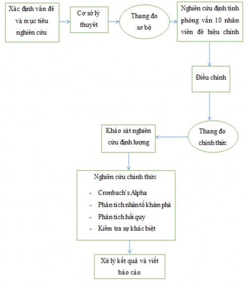 Hình 3 1 Quy trình nghiên cứu 3 2 Phương pháp nghiên cứu Nghiên cứu gồm 2 phần 1