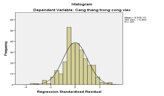 Nguồn Xử lý dữ liệu SPSS Hình 4 1 Biểu đồ tần số Histogram căng thẳng trong 1