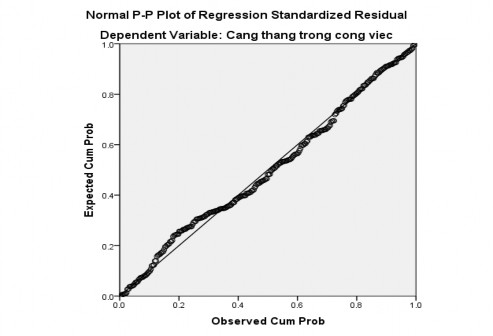 Nguồn Xử lý dữ liệu SPSS Hình 4 2 Biểu đồ P P Plot Như vậy mô hình hồi quy 2