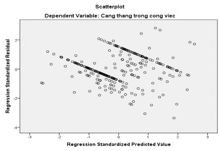 Nguồn Xử lý dữ liệu SPSS Hình 4 3 Biểu đồ phân tán giữa hai biến giá trị 3