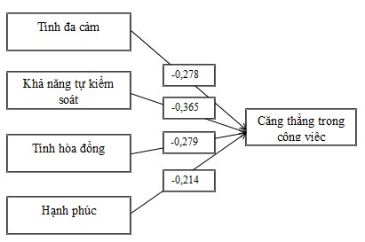 Hình 4 4 Mô hình kết quả nghiên cứu 4 3 6 Kiểm định sự khác biệt Sau khi phân 4