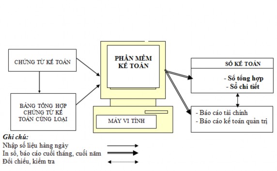 Sơ đồ 1 11 Trình tự ghi sổ kế toán theo hình thức kế toán máy Trình tự ghi 1