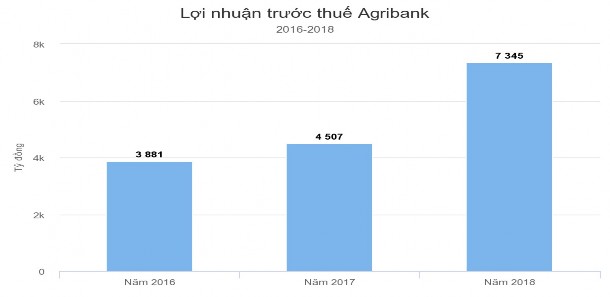 Nguồn https vnexpress net kinh doanh agribank tang lai hon 60 nam 2018 3931893 html Báo cáo 1